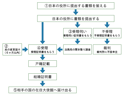 日本で国際結婚する方法１