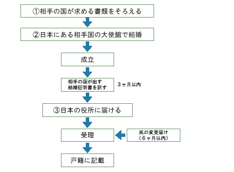 日本で国際結婚する方法２