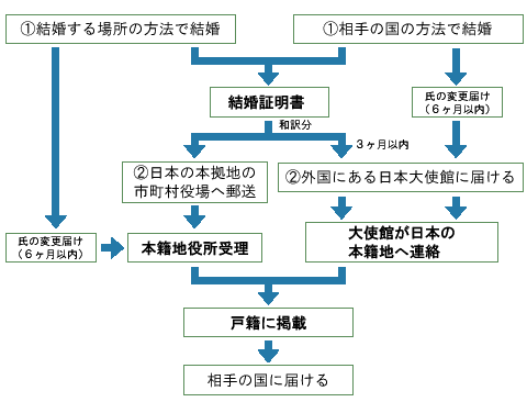 外国人婚約者の国での結婚方法